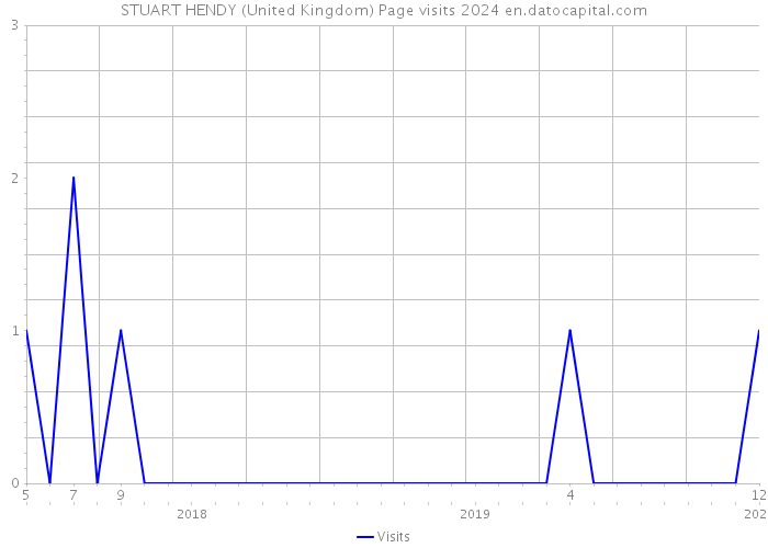 STUART HENDY (United Kingdom) Page visits 2024 