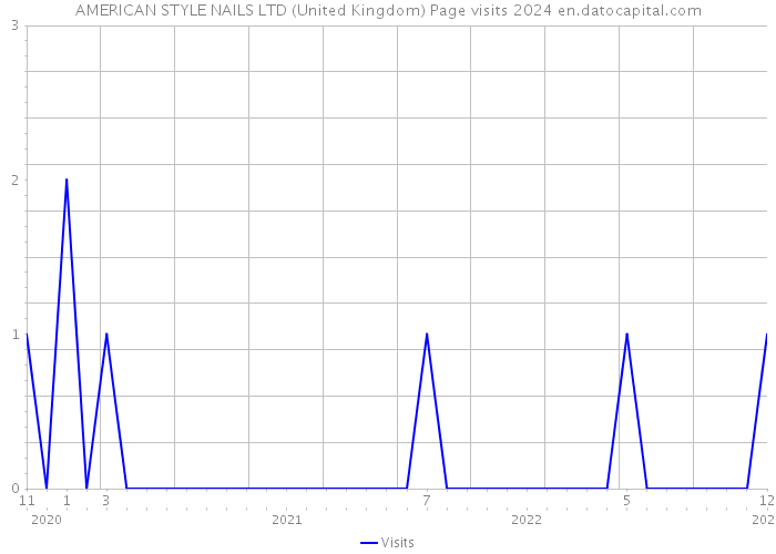 AMERICAN STYLE NAILS LTD (United Kingdom) Page visits 2024 