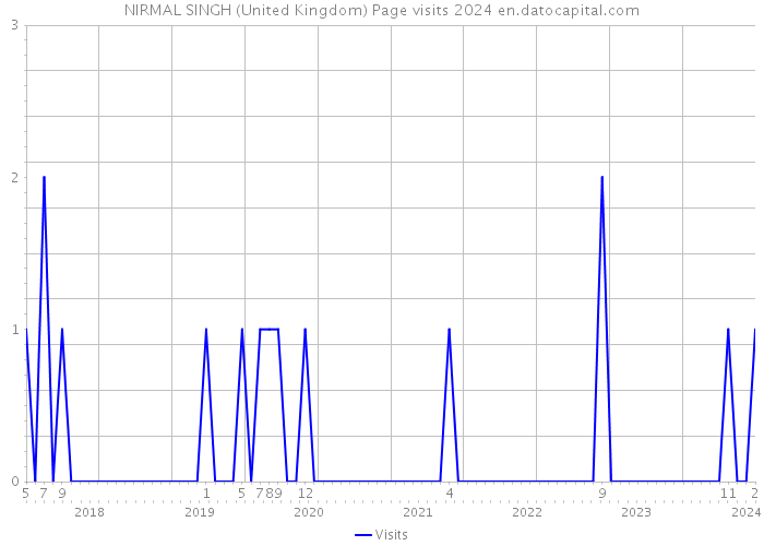 NIRMAL SINGH (United Kingdom) Page visits 2024 