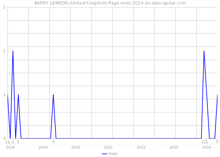 BARRY LAWSON (United Kingdom) Page visits 2024 