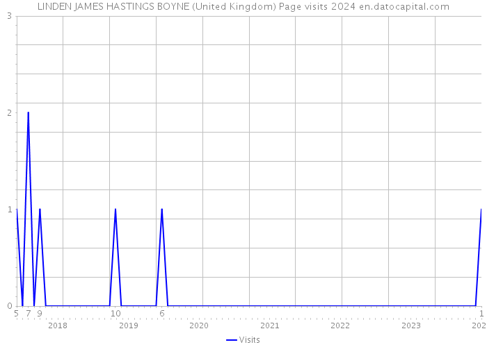 LINDEN JAMES HASTINGS BOYNE (United Kingdom) Page visits 2024 