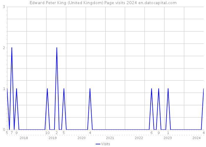 Edward Peter King (United Kingdom) Page visits 2024 
