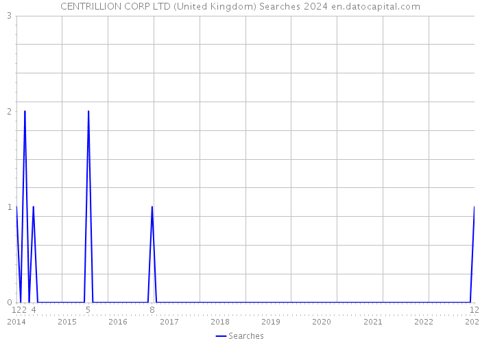 CENTRILLION CORP LTD (United Kingdom) Searches 2024 