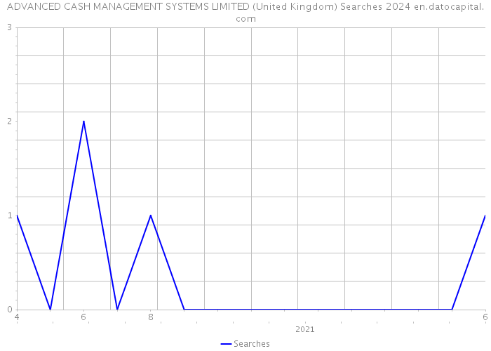 ADVANCED CASH MANAGEMENT SYSTEMS LIMITED (United Kingdom) Searches 2024 