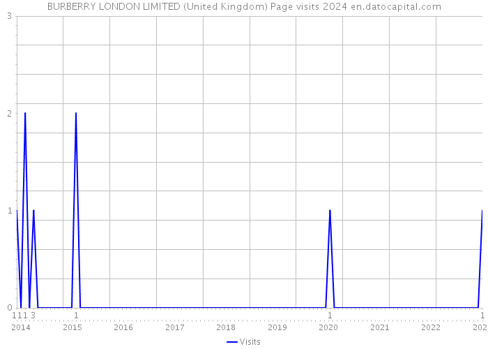 BURBERRY LONDON LIMITED (United Kingdom) Page visits 2024 