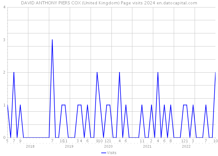 DAVID ANTHONY PIERS COX (United Kingdom) Page visits 2024 