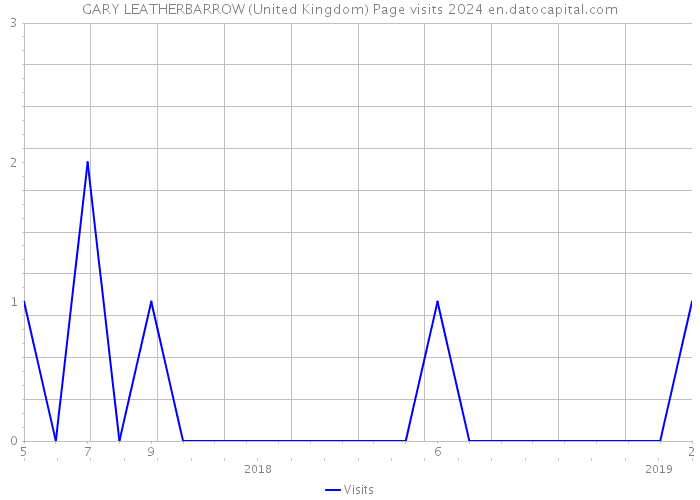 GARY LEATHERBARROW (United Kingdom) Page visits 2024 