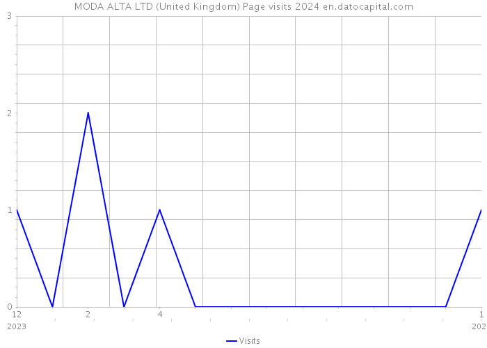 MODA ALTA LTD (United Kingdom) Page visits 2024 