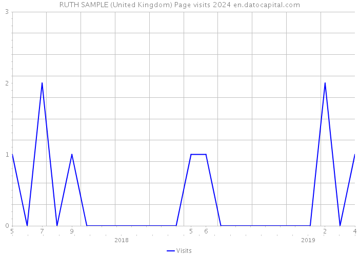 RUTH SAMPLE (United Kingdom) Page visits 2024 