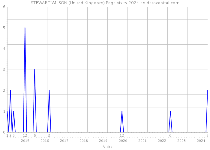 STEWART WILSON (United Kingdom) Page visits 2024 