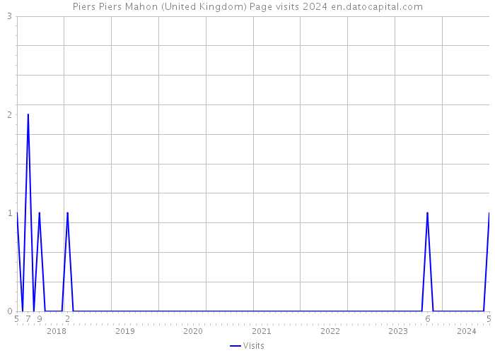 Piers Piers Mahon (United Kingdom) Page visits 2024 