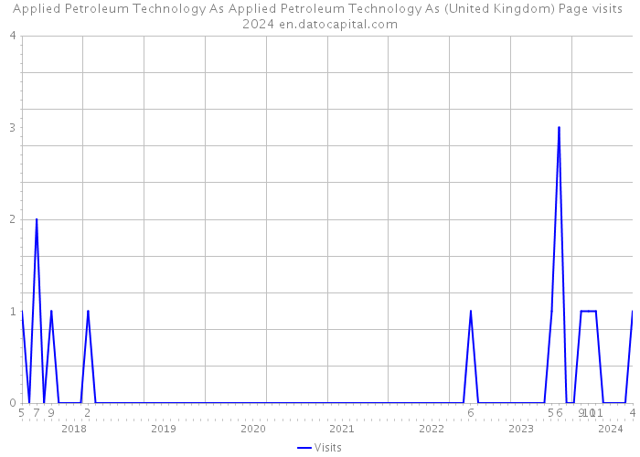 Applied Petroleum Technology As Applied Petroleum Technology As (United Kingdom) Page visits 2024 