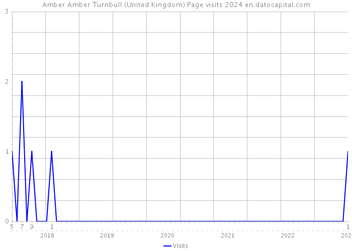 Amber Amber Turnbull (United Kingdom) Page visits 2024 