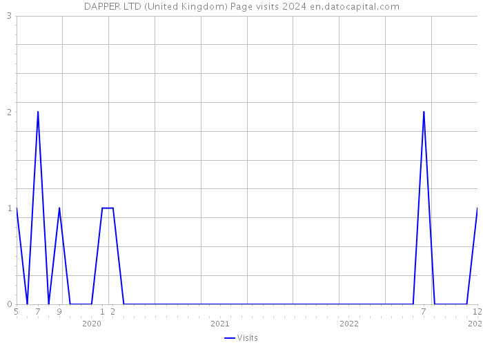 DAPPER LTD (United Kingdom) Page visits 2024 