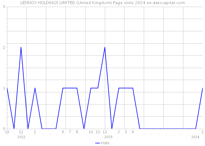 LENNOX HOLDINGS LIMITED (United Kingdom) Page visits 2024 
