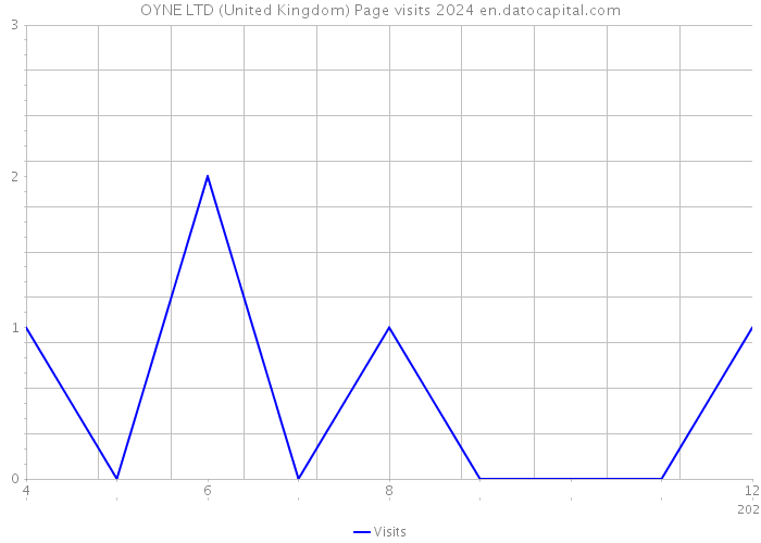 OYNE LTD (United Kingdom) Page visits 2024 