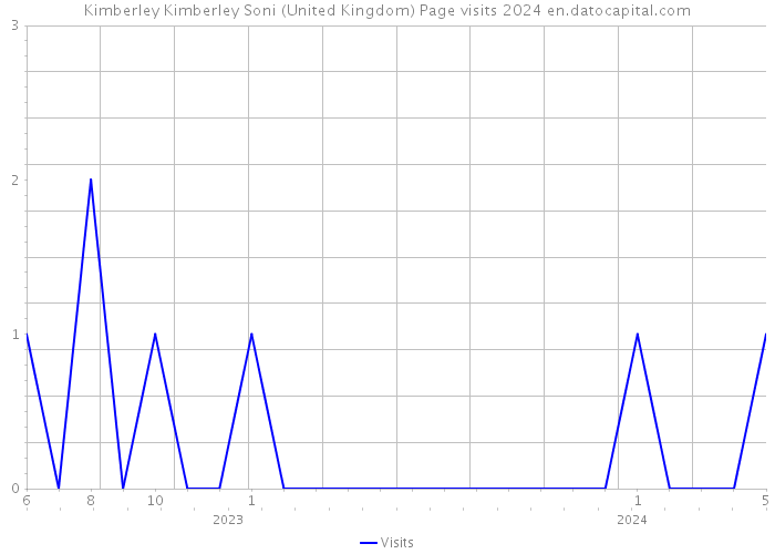 Kimberley Kimberley Soni (United Kingdom) Page visits 2024 