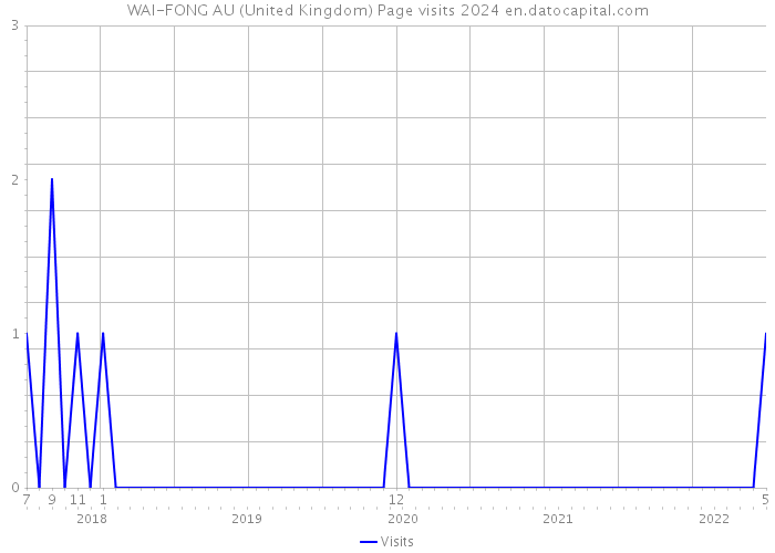 WAI-FONG AU (United Kingdom) Page visits 2024 