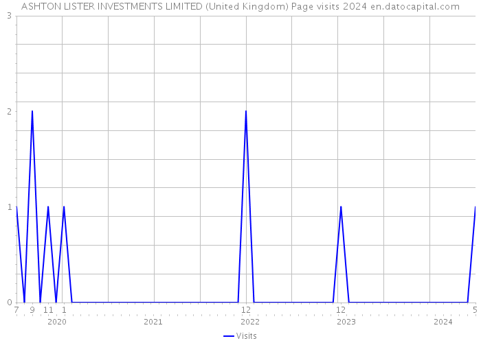 ASHTON LISTER INVESTMENTS LIMITED (United Kingdom) Page visits 2024 