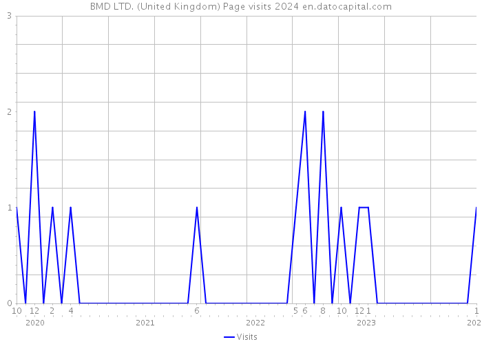 BMD LTD. (United Kingdom) Page visits 2024 