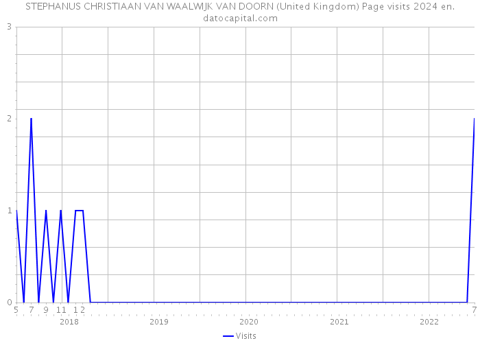 STEPHANUS CHRISTIAAN VAN WAALWIJK VAN DOORN (United Kingdom) Page visits 2024 