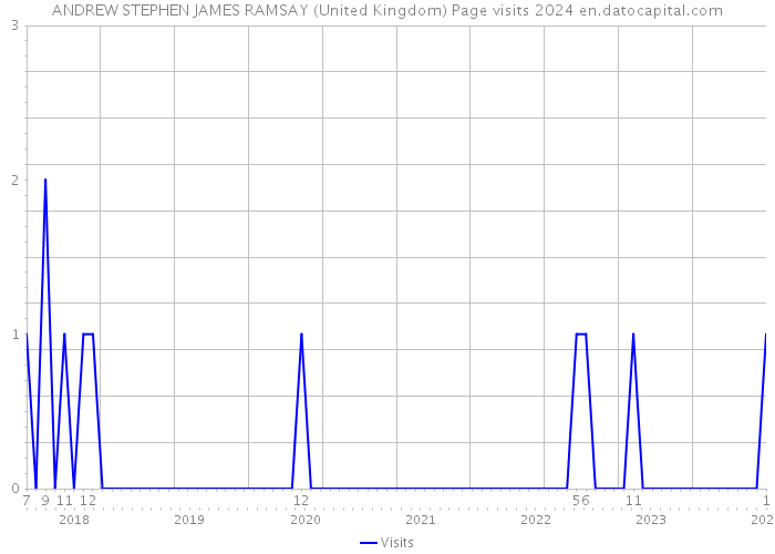 ANDREW STEPHEN JAMES RAMSAY (United Kingdom) Page visits 2024 
