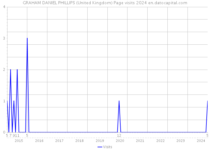 GRAHAM DANIEL PHILLIPS (United Kingdom) Page visits 2024 