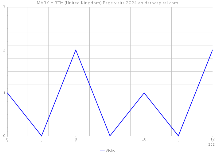 MARY HIRTH (United Kingdom) Page visits 2024 