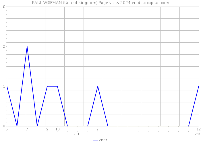PAUL WISEMAN (United Kingdom) Page visits 2024 