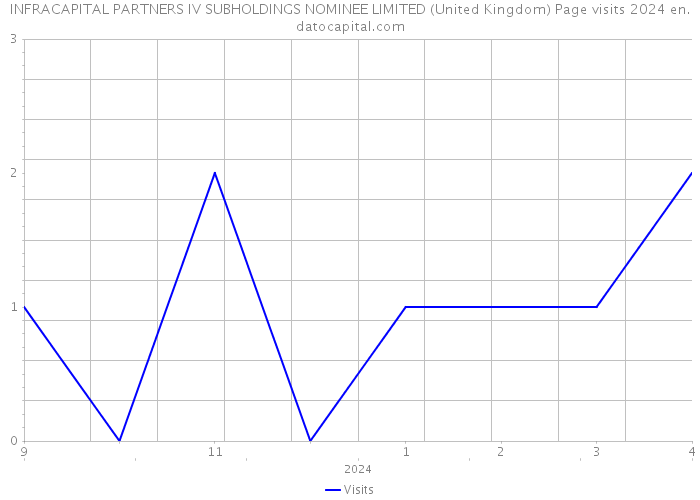 INFRACAPITAL PARTNERS IV SUBHOLDINGS NOMINEE LIMITED (United Kingdom) Page visits 2024 