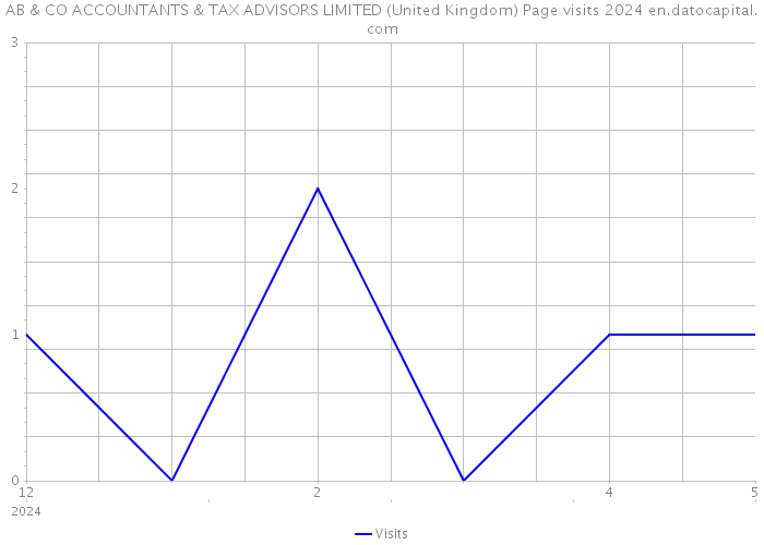 AB & CO ACCOUNTANTS & TAX ADVISORS LIMITED (United Kingdom) Page visits 2024 