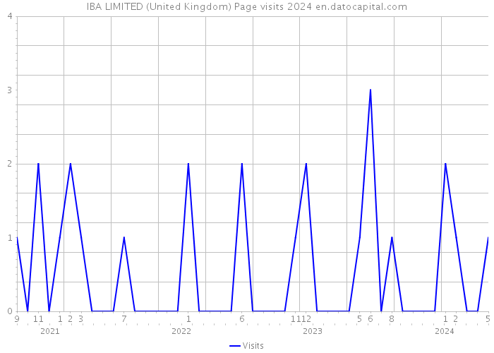IBA LIMITED (United Kingdom) Page visits 2024 