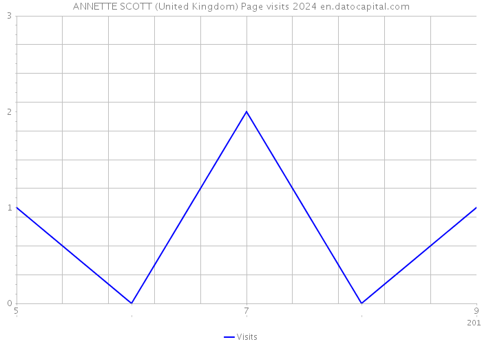 ANNETTE SCOTT (United Kingdom) Page visits 2024 