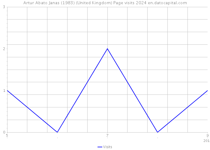 Artur Abato Janas (1983) (United Kingdom) Page visits 2024 