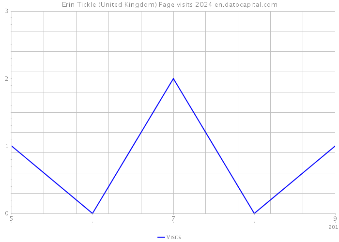 Erin Tickle (United Kingdom) Page visits 2024 