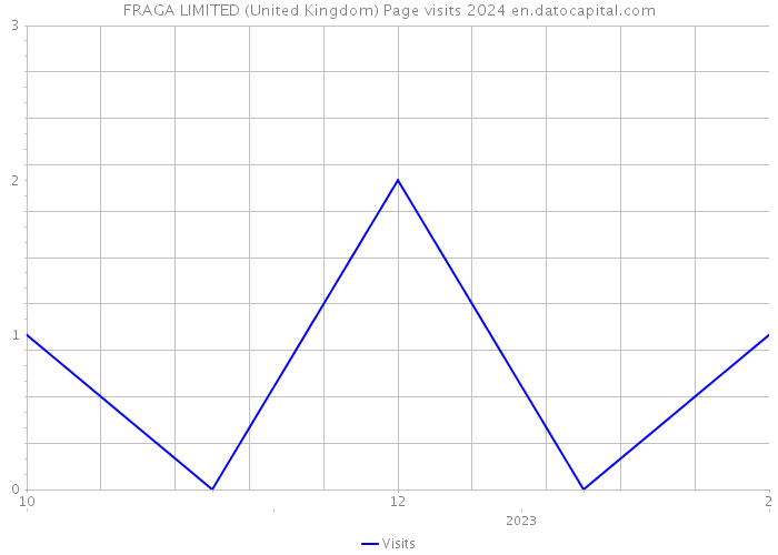 FRAGA LIMITED (United Kingdom) Page visits 2024 