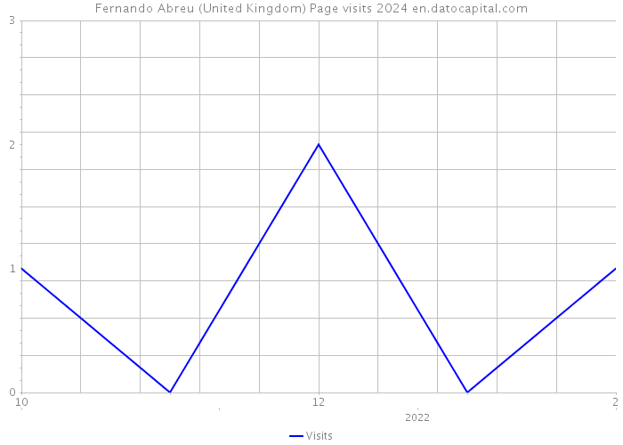 Fernando Abreu (United Kingdom) Page visits 2024 