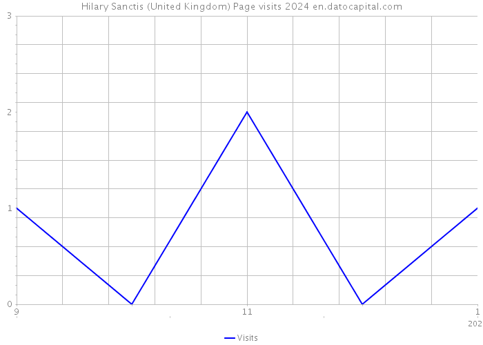 Hilary Sanctis (United Kingdom) Page visits 2024 
