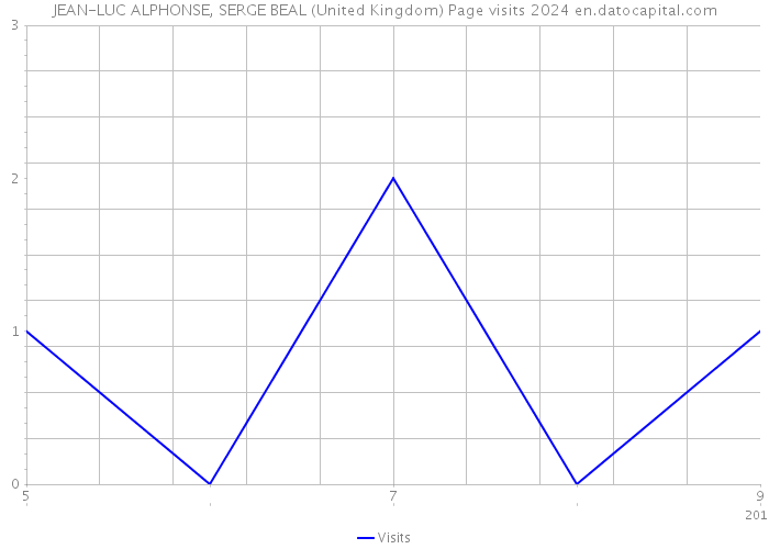 JEAN-LUC ALPHONSE, SERGE BEAL (United Kingdom) Page visits 2024 