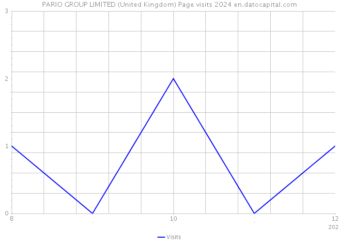PARIO GROUP LIMITED (United Kingdom) Page visits 2024 