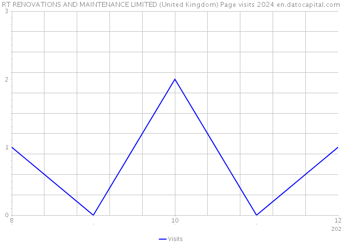 RT RENOVATIONS AND MAINTENANCE LIMITED (United Kingdom) Page visits 2024 