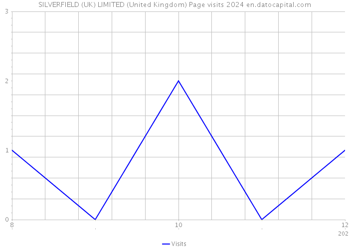 SILVERFIELD (UK) LIMITED (United Kingdom) Page visits 2024 
