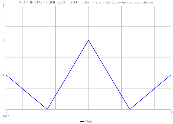 STARTING POINT LIMITED (United Kingdom) Page visits 2024 