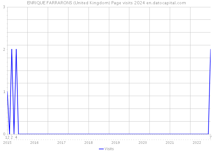 ENRIQUE FARRARONS (United Kingdom) Page visits 2024 