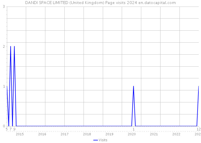 DANDI SPACE LIMITED (United Kingdom) Page visits 2024 