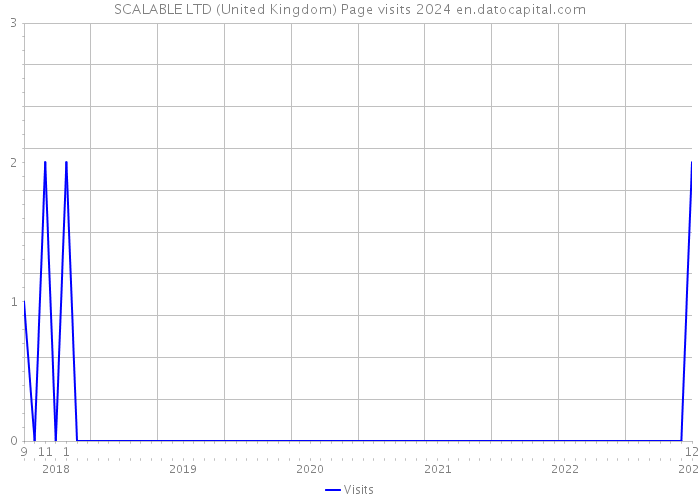 SCALABLE LTD (United Kingdom) Page visits 2024 