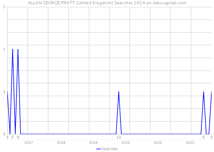 ALLAN GEORGE PRATT (United Kingdom) Searches 2024 