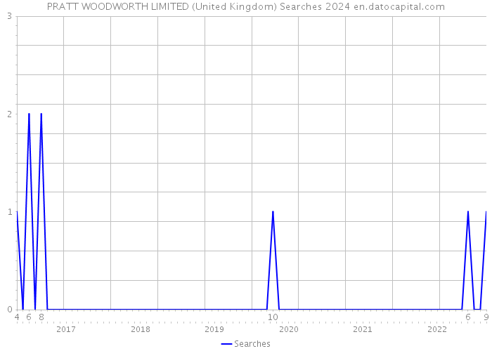PRATT WOODWORTH LIMITED (United Kingdom) Searches 2024 