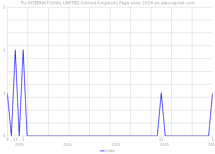 FU INTERNATIONAL LIMITED (United Kingdom) Page visits 2024 