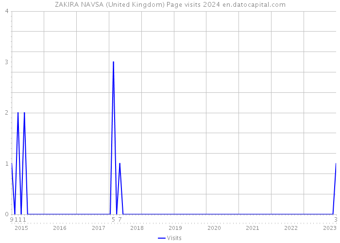 ZAKIRA NAVSA (United Kingdom) Page visits 2024 